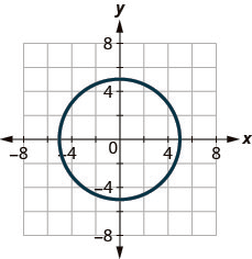 The figure has a circle graphed on the x y-coordinate plane. The x-axis runs from negative 6 to 6. The y-axis runs from negative 6 to 6. The circle goes through the points (negative 5, 0), (5, 0), (0, negative 5), and (0, 5).