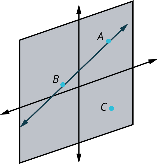 A plane with a horizontal axis and a vertical axis. Two points, A and B lie on a line. A point, C is out of the line.