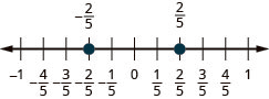 There is a number line shown that runs from negative 1 to 1. From left to right the points read negative 2/5 and 2/5. The point for negative 2/5 is between negative 1 and 0. The point for 2/5 is between 0 and 1.