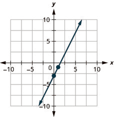 The figure shows a line graphed on the x y-coordinate plane. The x-axis of the plane runs from negative 10 to 10. The y-axis of the plane runs from negative 10 to 10. The points (0, negative 3) and (1, negative 1) are plotted on the line.