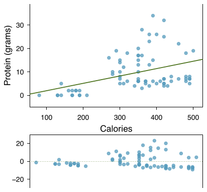 A scatterplot is shown with about 75 points and an overlaid regression line that trends upward along with a residual plot. The horizontal axis represents ”Calories” and has values ranging from about 100 to 500. The vertical axis represents ”Protein, in grams” and has values ranging from 0 to about 30. Scatterplot: About 15 points are shown with fewer than 200 calories, and these have between about 0 and 5 grams of protein. About 30 points are shown with 200 to 400 calories, and these mostly have between 5 and 30 grams of protein. About 20 points are shown with more than 400 calories, and these mostly have between 5 and 30 grams of carbs. Residual plot: About 15 points are shown with fewer than 200 calories, and these have residuals roughly between -5 and positive 2. About 30 points are shown with 200 to 400 calories, and these residuals largely range from about -10 to positive 20. About 20 points are shown with more than 400 calories, and the residuals for these points mostly range between -10 and positive 8.