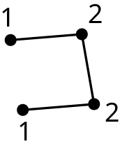 One graph labeled graph 1. The graph has four vertices labeled 1, 2, 2, and 1. The edges connect 1 2, 2 2, and 2 1.