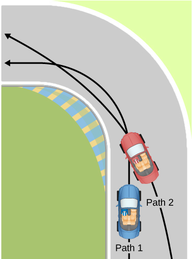 Two paths are shown inside a race track through a ninety degree curve. Two cars, a red and a blue one, and their paths of travel are shown. The blue car is making a tight turn on path one, which is the inside path along the track. The red car is shown overtaking the first car, while taking a wider turn and crossing in front of the blue car into the inside path and then back out of it.