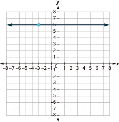 The graph shows the x y-coordinate plane. The x and y-axes each run from negative 9 to 9. The point (negative 3, 6) is plotted. A line running parallel to the x-axis passes through (negative 3, 6) and intercepts the y-axis at (0, 6).
