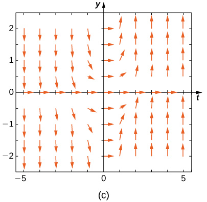 A direction field with horizontal arrows pointing to the right on the x and y axes. In quadrants two and three, the arrows point down, and in quadrants one and four, the arrows point up.