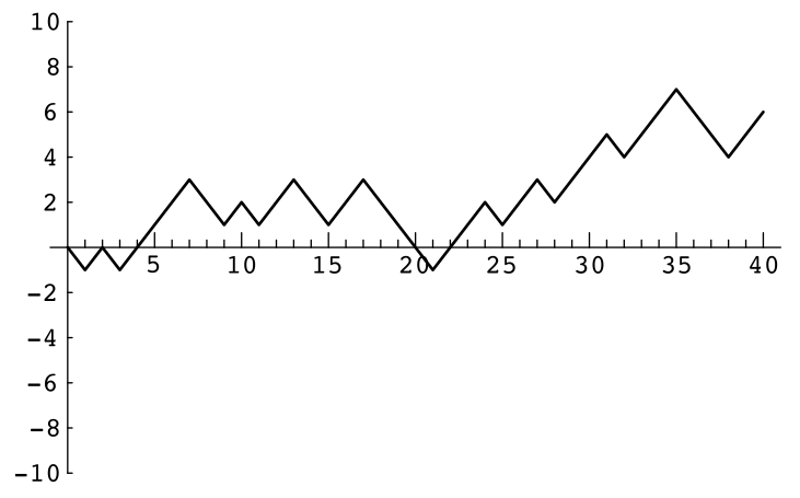 Figure 1.1: Peter’s winnings in 40 plays of heads or tails.