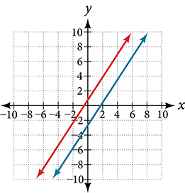 Coordinate plane with the x and y axes ranging from negative 10 to 10. The functions 3 times x minus 2 times y = 5 and 6 times y minus 9 times x = 6 are graphed on the same plot. The lines do not cross.