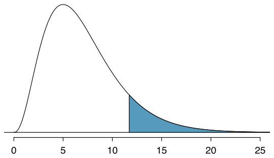 A chi-square distribution with 7 degrees of freedom is shown, with the area above 11.7 shaded. This region appears to be about 15% of the area under the curve.