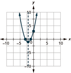 This figure shows an upward-opening parabola graphed on the x y-coordinate plane. The x-axis of the plane runs from -10 to 10. The y-axis of the plane runs from -10 to 10. The parabola has points plotted at the vertex (-2, -1) and the intercepts (-1, 0), (-3, 0) and (0, 3). Also on the graph is a dashed vertical line representing the axis of symmetry. The line goes through the vertex at x equals -2.