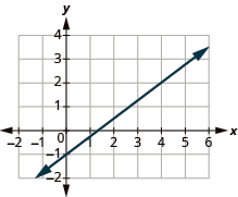 The graph shows the x y-coordinate plane. The x-axis runs from -2 to 6. The y-axis runs from -2 to 4. A line passes through the points “ordered pair 4, 2” and “ordered pair 0, -1”.