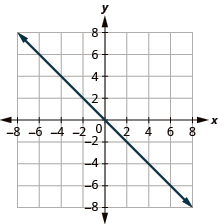 A line graph on a Cartesian plane showing a straight line passing through the origin (0,0) with a negative slope. The x and y axes range from -8 to 8.
