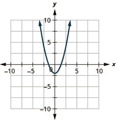 This figure shows an upward-opening parabola graphed on the x y-coordinate plane. The x-axis of the plane runs from -10 to 10. The y-axis of the plane runs from -10 to 10. The parabola has a vertex at (0, -2) and goes through the point (1, -1).