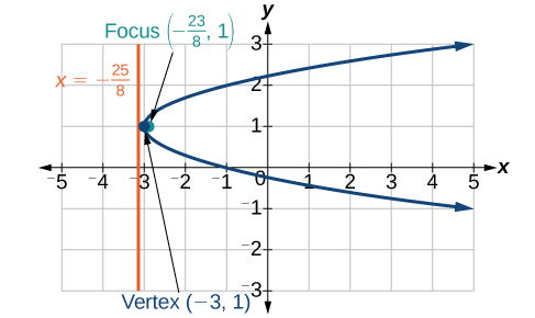 A graph on a coordinate plane displays a parabola opening to the right. The vertex of the parabola is marked at (-3, 1). The focus is labeled as the point (-23/8, 1). A vertical orange line, representing the directrix, is shown at x = -25/8. The x-axis ranges from -5 to 5, and the y-axis ranges from -3 to 3, with major grid lines at integer values.