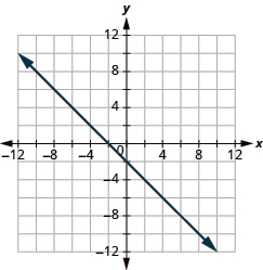 This answer graph shows the x y-coordinate plane. The x and y-axis each run from -12 to 12. The equation x plus y equals -2 is shown. A line passes through the intercepts with coordinates 0, –2 and –2, 0.