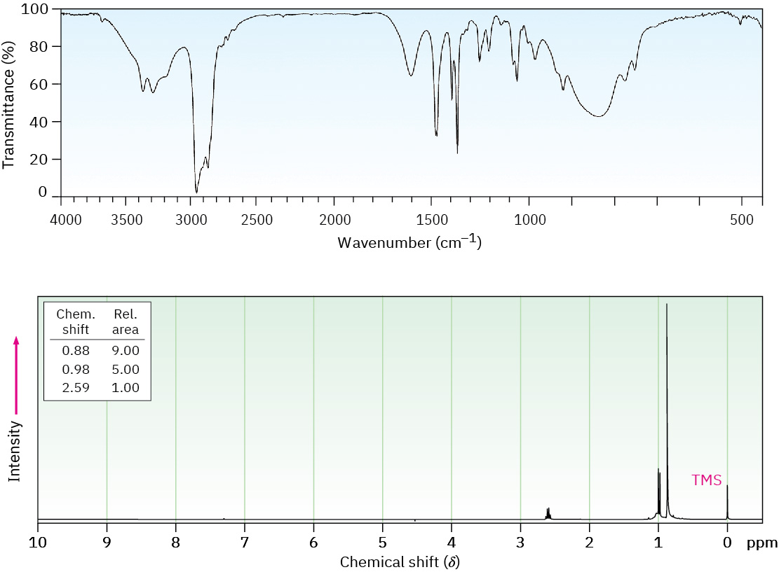 An illustration shows two parts. The first part shows infrared spectrum of compound B C6H15N wherein the horizontal axis shows wavenumbers in cm to the power minus one starting from 4000 on the left side to 500 on the right side at the interval of 500 cm to the power minus one; the vertical axis shows transmittance in percentage starting from 0 to 100 at the interval of 20 percent. A stretch is shown spread at wavenumber 3500 (60%) and at 3000 (0%). Spikes of different sizes are shown throughout the graph. The second part shows 1H NMR spectrum of compound B. The horizontal axis shows chemical shift (delta) from 10 on the left to 0 ppm on the right at the intervals of 1 delta. The vertical axis shows increasing intensity. The left of spectrum shows chemical shifts 0.88 0.98 and 2.59; relative area are 9.00 5.00. and 1.00. A short peak is shown at 2.6 delta. A medium peak is shown at 1 delta followed by a tall peak at 0.9 delta. A short peak labeled pink “TMS” is shown at 0 delta.