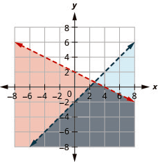 The figure shows the graph of the inequalities x minus two times y less than four and y less than x minus two. Two intersecting lines, one in blue and the other in red, are shown. The area bound by the lines is shown in grey.