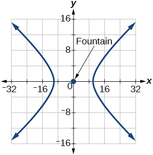 A graph displays a hyperbola centered at the origin, labeled Fountain. The hyperbola opens horizontally, symmetric about the x-axis, with its vertices on the x-axis.