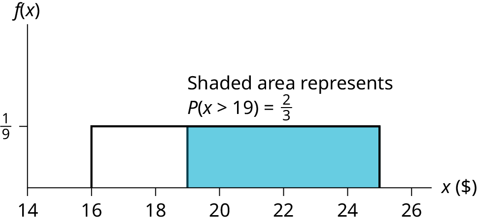 This shows the graph of the function f(x) = 1/9, the pdf for a uniform distribution. A horizontal line ranges from the point (16, 1/9) to the point (25, 1.9). Vertical lines extend from the x-axis to the graph at x = 16 and x = 25 creating a rectangle. A region is shaded inside the rectangle from x = 19 to x = 25. Text notes that the shaded area represents P(x greater than 19) = 2/3.