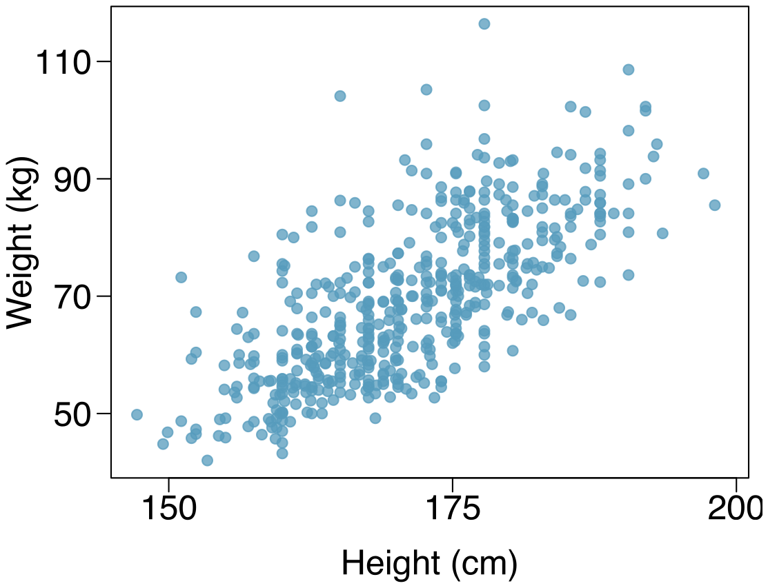 A scatterplot is shown with around 500 points. The horizontal axis is for ”Height, in centimeters” and takes values between about 150 to 200 centimeters. The vertical axis is for ”Weight, in kilograms” and takes values between about 40 to 120 centimeters. For heights smaller than about 160 centimeters, weights mostly range between 45 and 70 kilograms. For heights between 160 and 175 centimeters, weights mostly range between 55 and 80 kilograms. For heights between 175 and 185 centimeters, weights mostly range between 65 and 90 kilograms. For heights between 185 and 195 centimeters, where there are fewer points, weights mostly range between 80 and 95 kilograms. There are two points with heights at about than 196cm, and these have weights of about 85 and 95 kilograms.
