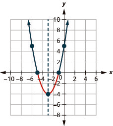 The graph shown is an upward-facing parabola with vertex (negative 3, negative 4) and y-intercept (0,5).