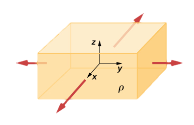 Figure shows a cuboid with its center at the origin of the coordinate axes. Arrows perpendicular to the surfaces of the cuboid point outward. The arrows along positive x and y axes are labeled infinity and the arrows along the negative x and y axes are labeled minus infinity. The cuboid is labeled rho. Its top surface is labeled z equal to plus a by 2 and its bottom surface is labeled z equal to minus a by 2.