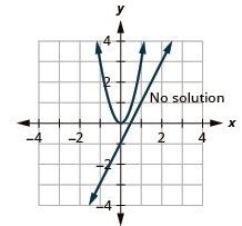The figure shows a parabola and line graphed on the x y coordinate plane. The x-axis of the plane runs from negative 5 to 5. The y-axis of the plane runs from negative 4 to 4. The parabola has a vertex at (0, 0) and opens upward. The line has a slope of 2 with a y-intercept at negative 1. The parabola and line do not intersect, so the system has no solution.