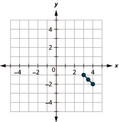 This graph shows line segment with endpoints (3, negative 1) and (4, negative 2) and midpoint (3 and a half, negative 1 and a half).
