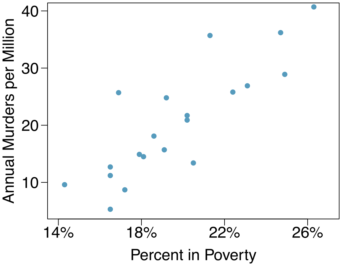 A scatterplot is shown with 20 points. The horizontal axis is ”Percent in Poverty” and has values ranging from 14% to 26%. The vertical axis is ”Annual Murders per Million” with values ranging from about 5 to 40. There are 6 points with poverty below 18%, and the Murder Rate for these values ranges from 5 to 13, with one exception of a point at about 17% with a murder rate of about 25. There are 9 points with a poverty rate of 18% to 22%, and the murder rate for these points largely range from 14 to 25, with one exception of a point at about 21% poverty and a murder rate of 35. There are 5 points where poverty is larger than 22%, and these have murder rates ranging from 25 to 40.