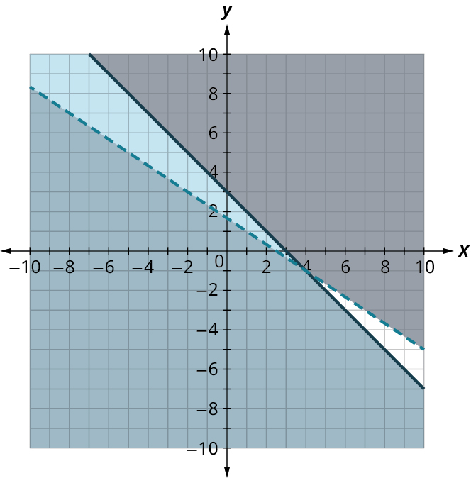 Two lines are plotted on a coordinate plane. The horizontal and vertical axes range from negative 10 to 9, in increments of 1. The first (dashed) line passes through the points, (negative 8, 7), (0, 1.5), (4, negative 1), and (9, negative 4.5). The region above the line is shaded in gray. The second (solid) line passes through the points, (negative 6, 9), (0, 3), (3, 0), and (9, negative 6). The region below the line is shaded in dark blue. The two lines intersect at (4, negative 1). The region above and to the left of the intersection point and within the lines is shaded in light blue. Note: all values are approximate.