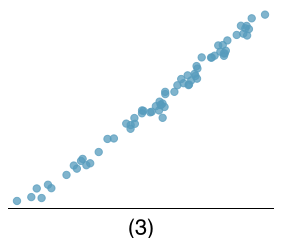 A scatterplot is shown, with what appears to be a stable upward trend in the data. If we were to imagine a line drawn against the data, the residuals would generally have a standard deviation equal to only about 5% of the vertical range of the data. That is, the data would be very ”tightly packed” around the regression line.