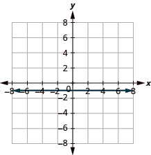 A Cartesian coordinate system with a grid. The x and y axes are labeled from -8 to 8. A horizontal double-headed arrow is drawn along the x-axis, indicating the entire range.
