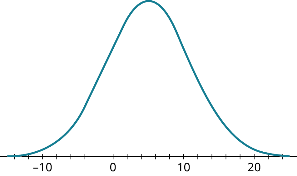 A normal distribution curve. The horizontal axis ranges from negative 10 to 20, in increments of 2. The curve begins before negative 10, has a peak value at 5, and ends after 20.