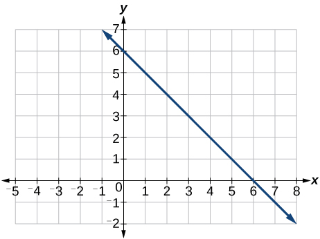 A coordinate plane with the x-axis labeled from -5 to 8 and the y-axis labeled from -2 to 7. A straight line is plotted, passing through the y-axis at the point (0, 6) and the x-axis at the point (6, 0). The line has a negative slope, decreasing from left to right, and extends infinitely in both directions.