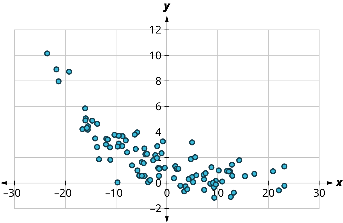 A scatter plot shows points arranged in decreasing order. The x-axis ranges from 30 to 30, in increments of 10. The y-axis ranges from negative 2 to 12, in increments of 2. The points are scattered in decreasing order and it takes a curved path. Some of the points are as follows: (negative 20, 9), (negative 10, 4), (0, 2), (10, 0), and (22, 0). Note: all values are approximate.