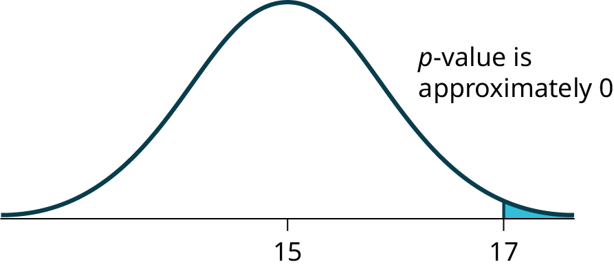 A normal distribution curve with its peak around 15, illustrating a p-value that is approximately 0. The small, shaded tail region to the right of 17 represents this very low p-value.