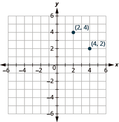 This answer graph shows the x y-coordinate plane. The x and y-axis each run from -6 to 6. There are two labeled points: the first is ordered pair (2, 4), and the second is (4, 2)