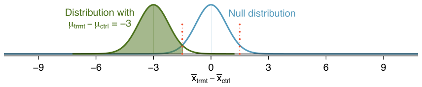 A normal distribution is shown for ”x-bar-sub-treatment minus x-bar-sub-control”, where the distribution is centered at zero and has a standard deviation of about 0.76 (note that this is a much smaller than in earlier plots). The distribution is labeled as ”Null distribution”. A second normal distribution is also shown centered at -3 with a standard deviation of about 0.76, and this distribution is labeled ”Distribution with mu-sub-treatment minus mu-sub-control equals -3”. The overlap of these two normal distributions is much smaller than in the last plot. Lines are shown demarking ”reject” regions for the null distribution are shown at about -1.5 and positive 1.5, and the region of the second distribution centered at -3 that is below the lower demarkation line at about -1.5 is shaded, representing a bit over 95% of the distribution.