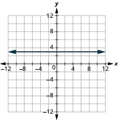 The graph shows the x y-coordinate plane. The x and y-axis each run from -12 to 12. A horizontal line passes through the points “ordered pair 0, 3” and “ordered pair 1, 3”.