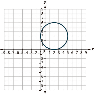 This graph shows circle with center (2, 3) and radius 3 units.