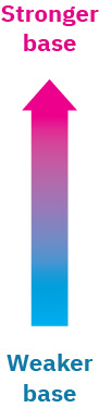 An arrow points upward; the bottom (blue) says weaker base, and the top (red) says stronger base.