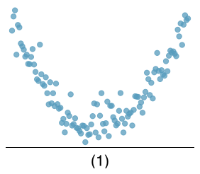 A scatterplot is shown. The observations start in the upper left corner of the plot, trend sharply downwards before tapering off and stabilizing at about the middle of the plot, before steadily and then faster rising again to the upper right corner of the plot. The trend is approximately symmetric from left-to-right.
