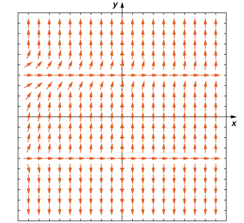 A direction field with arrows pointing to the right at y = -4 and y = 4. The arrows point up for y greater than -4 and down for y less than -4. Close to y = 4, the arrows are more horizontal, but the further away, the more vertical they become.
