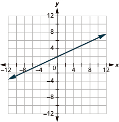 The graph shows the x y-coordinate plane. The x and y-axis each run from -12 to 12. A line passes through the points “ordered pair 0, 2” and “ordered pair 4, 4”.
