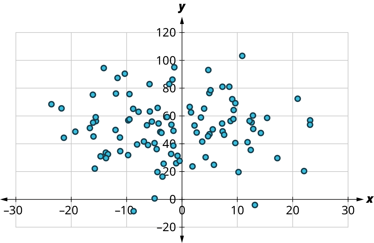 A scatter plot. The x-axis ranges from negative 30 to 30, in increments of 10. The y-axis ranges from negative 20 to 120, in increments of 20. The points are scattered throughout. The points lie from negative 20 to 20 on the horizontal axis and 20 to 100 on the vertical axis.