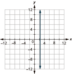The figure shows a straight vertical line drawn on the x y-coordinate plane. The x-axis of the plane runs from negative 12 to 12. The y-axis of the plane runs from negative 12 to 12. The vertical line goes through the points (7/3, 0), (7/3, 1), (7/3, 2) and all points with first coordinate 7/3.