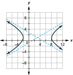 The graph shows the x-axis and y-axis that both run in the negative and positive directions, but at unlabeled intervals, with an asymptote that passes through (negative 2, negative 2) and (8, 4) and an asymptote that passes through (negative 2, 4) and (8, negative 2), and branches that pass through the vertices (negative 2, 2) and (8, 2) and opens left and right.