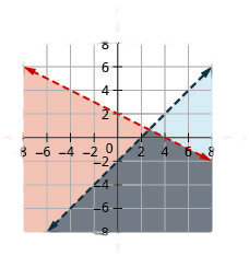 The figure shows the graph of the inequalities x minus two times y less than four and y less than x minus two. Two intersecting lines, one in blue and the other in red, are shown. The area bound by the lines is shown in grey.
