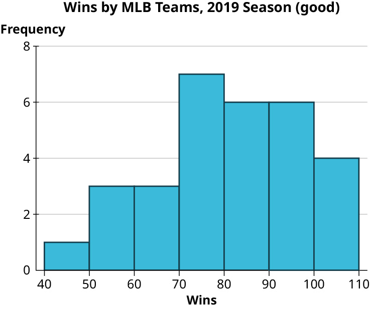 A histogram represents wins by MLB teams, 2019 season (good). The horizontal axis representing wins ranges from 40 to 110, in increments of 10. The vertical axis representing frequency ranges from 0 to 8, in increments of 2. The histogram infers the following data. 40 to 50: 1. 50 to 60: 3. 60 to 70: 3. 70 to 80: 7. 80 to 90: 6. 90 to 100: 6. 100 to 110: 4.