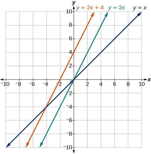 This graph shows three functions on an x, y coordinate plane. One shows an increasing function y = x that passes through points (0, 0) and (2, 2). A second shows an increasing function y = 2 times x that passes through the points (0, 0) and (2, 4). The third is an increasing function y = 2 times x plus 4 and passes through the points (0, 4) and (2, 8).