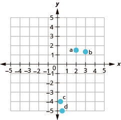 The graph shows the x y-coordinate plane. The x- and y-axes each run from negative 6 to 6. The point (2, three halves) is plotted and labeled a. The point (3, four thirds) is plotted and labeled b. The point (one third, negative 4) is plotted and labeled c. The point (one-half, negative 5) is plotted and labeled “d”.